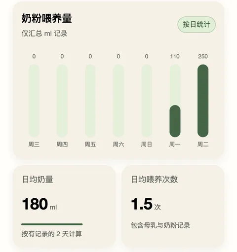 宝宝喂奶接力统计页：奶量与喂养次数趋势